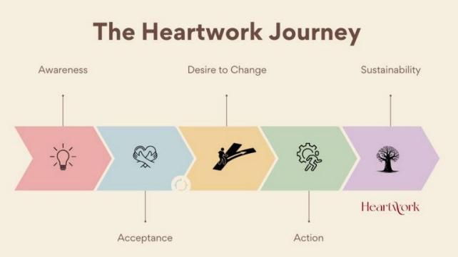 A diagram of a heartwork journey AI-generated content may be incorrect.