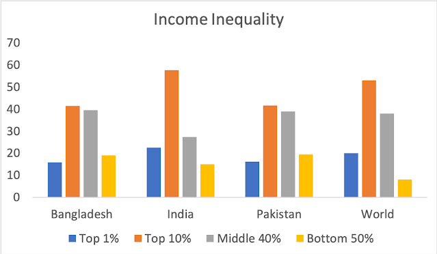 A graph of income inequality AI-generated content may be incorrect.