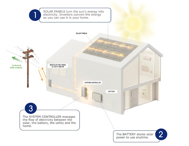 Diagram of a solar panel system AI-generated content may be incorrect.